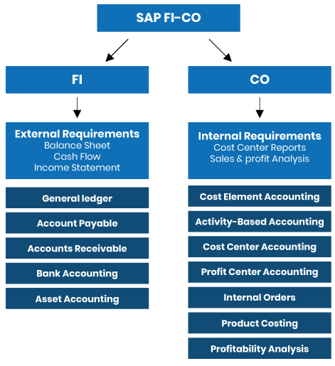 Modules et sous modules SAP FI-CO