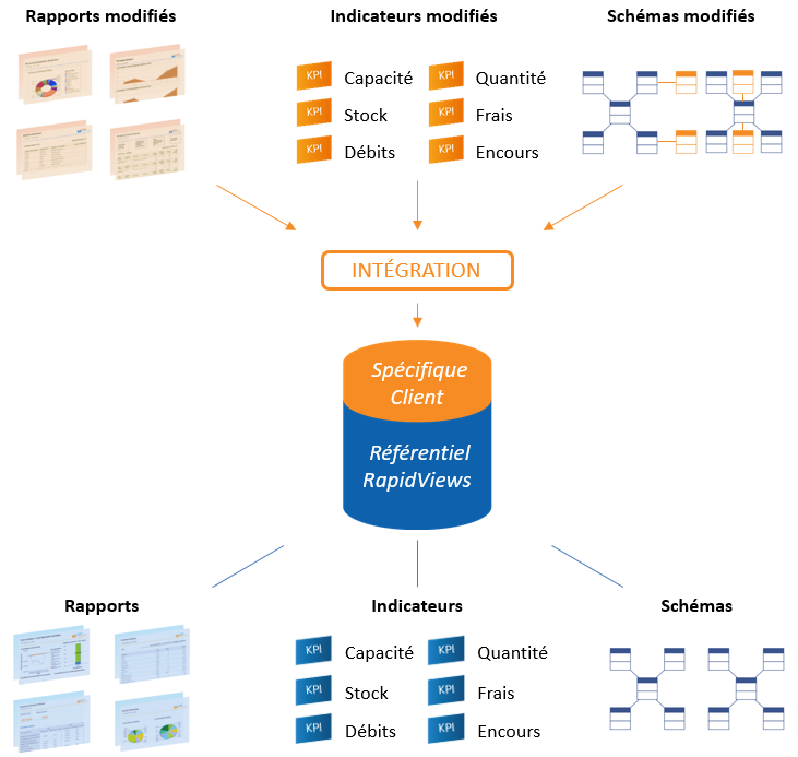 RapidViews Custom Integrator