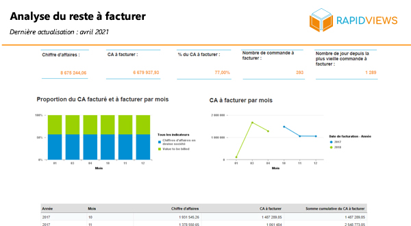 Rapport SAP SD Analyse reste à facturer