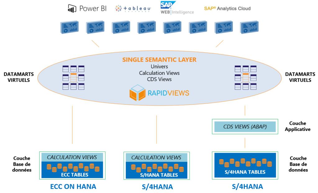 Compatibilité S/4HANA RapidViews