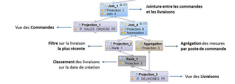 Extrait du schéma de la calculation view HANA