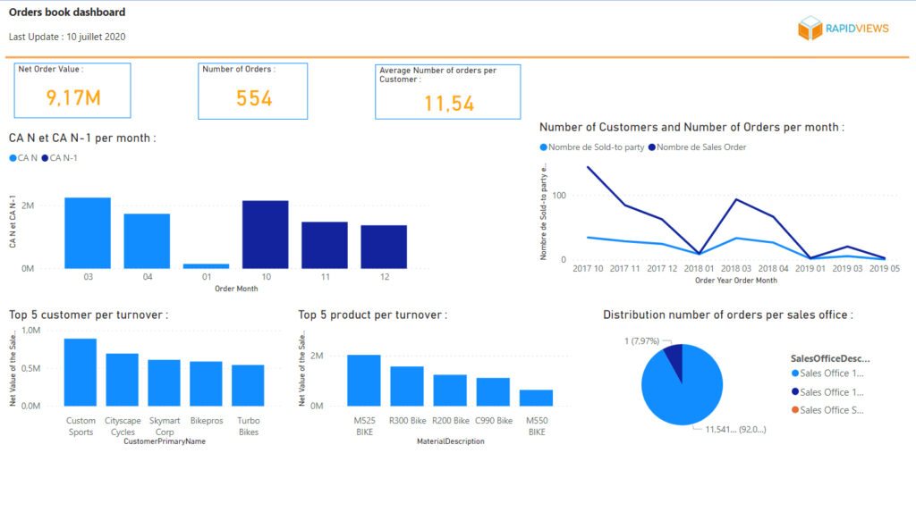 Order book dashboard Microsoft Power BI