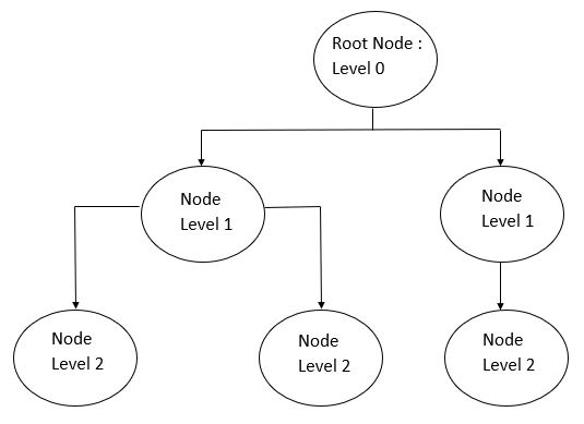 Root node level