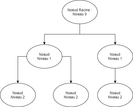 Arborescence des nœuds de hiérarchies