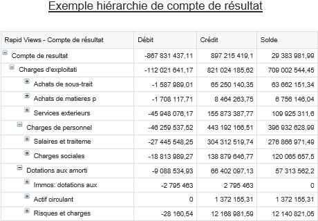 Exemple d'une hiérarchie dans Web Intelligence