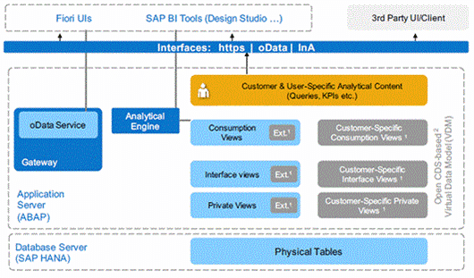 Architecture des Embedded Analytics