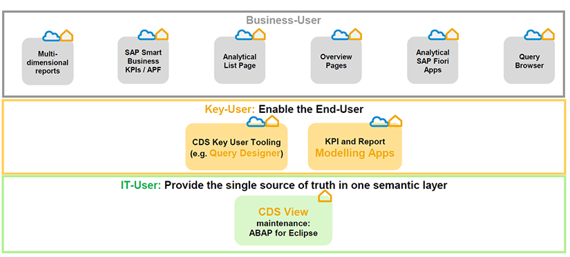 3 niveaux de fonctionnalités dans les Embedded Analytics