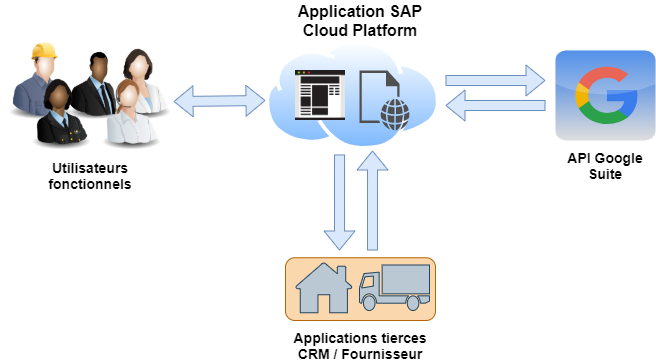 Applications tierces SAP Cloud Platform