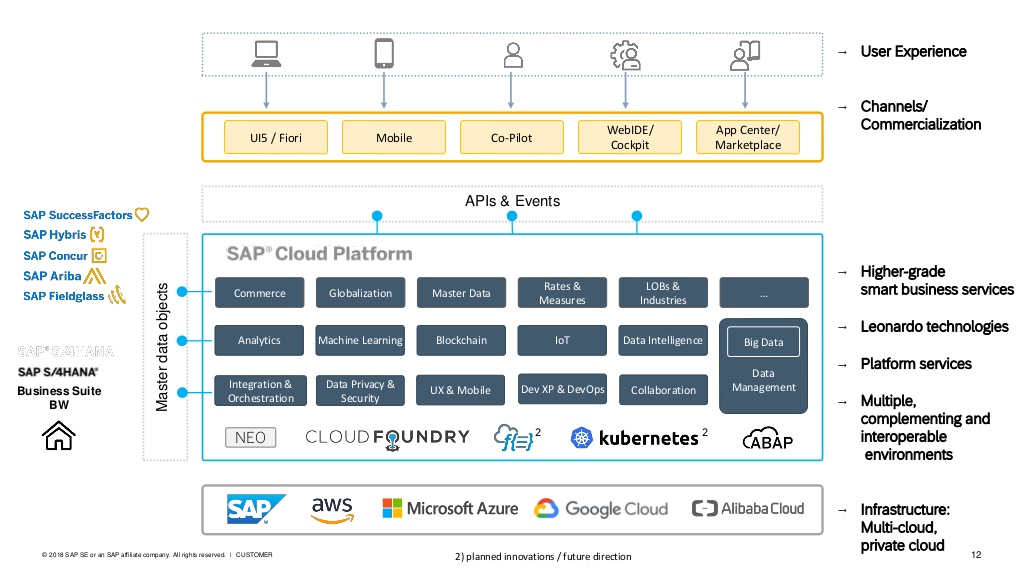 Vue d'ensemble de la SAP Cloud Platform