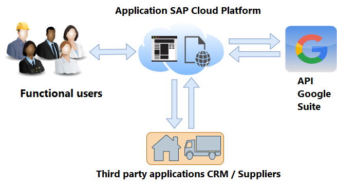 Third Party SAP Cloud Platform