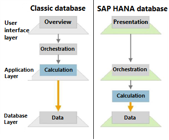 Difference bdd classic vs bdd HANA