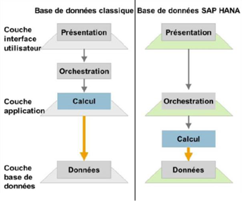 Différence base de données classique et SAP HANA