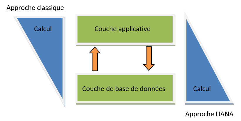 Optimisation logicielle S/4HANA