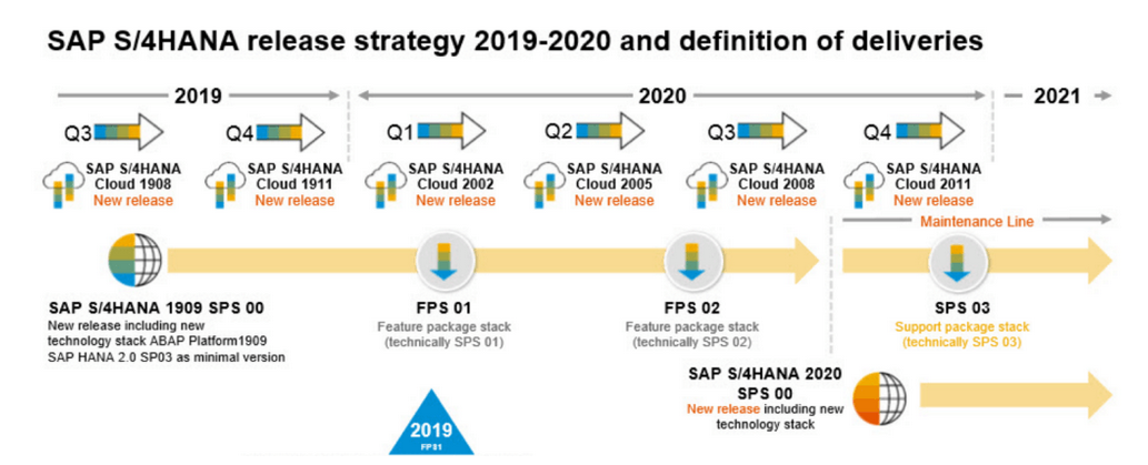 Roadmap de S/4HANA