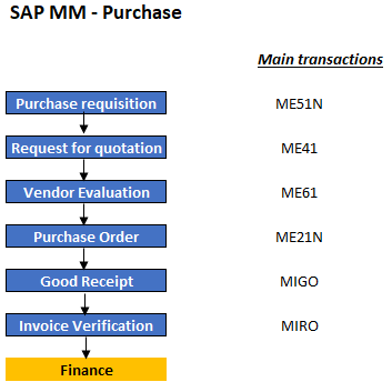 Détail transactions SAP MM