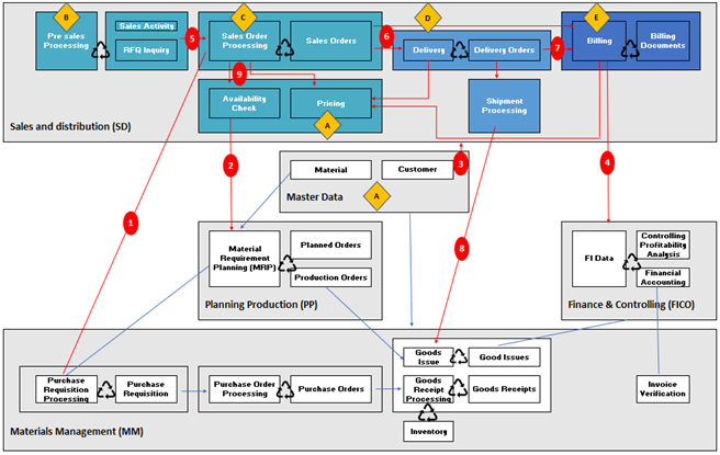 SAP data flows