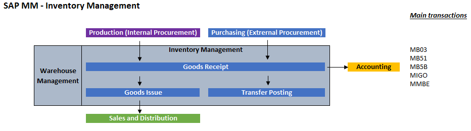 Transactions SAP MM