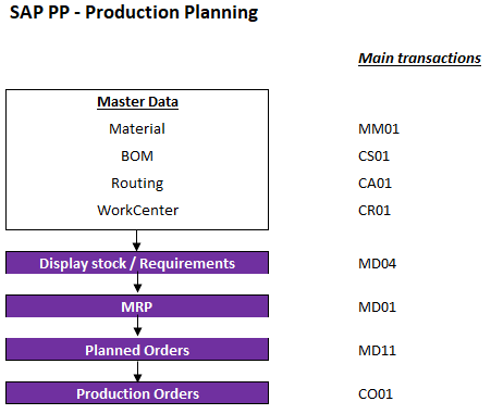 Transactions SAP PP