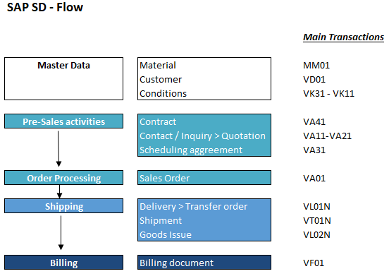 Transactions SAP SD