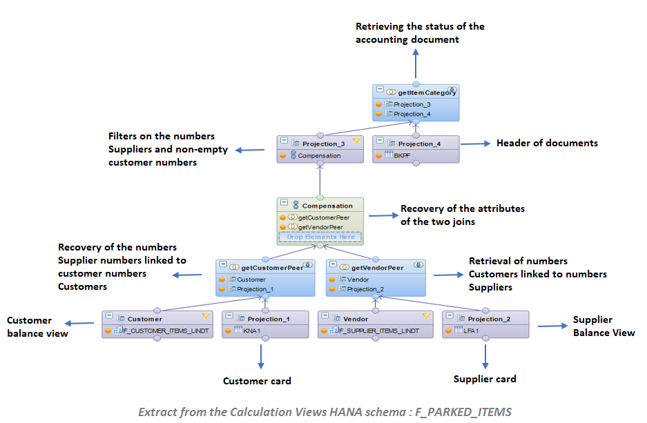 Technical solution accounts in compensation