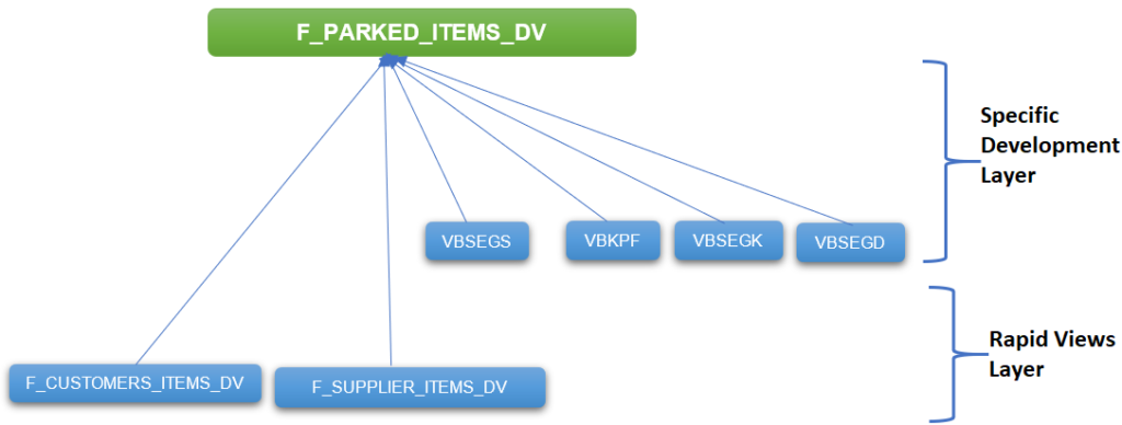 view F_PARKED_ITEMS_DV eng