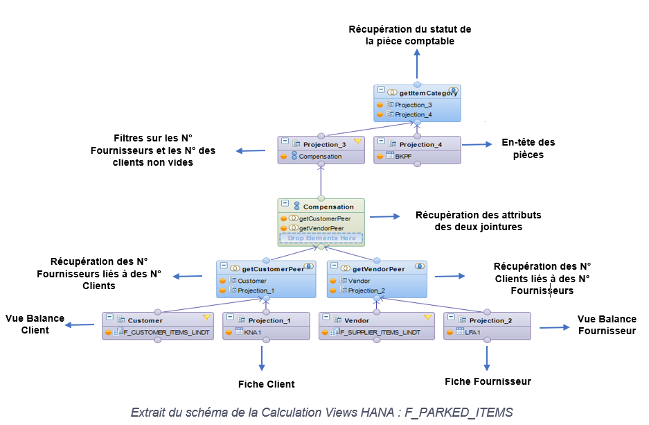 Solution Technique pour la gestion des comptes en compensation