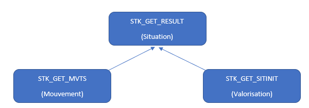 Structure de la visualisation des mouvements de stock