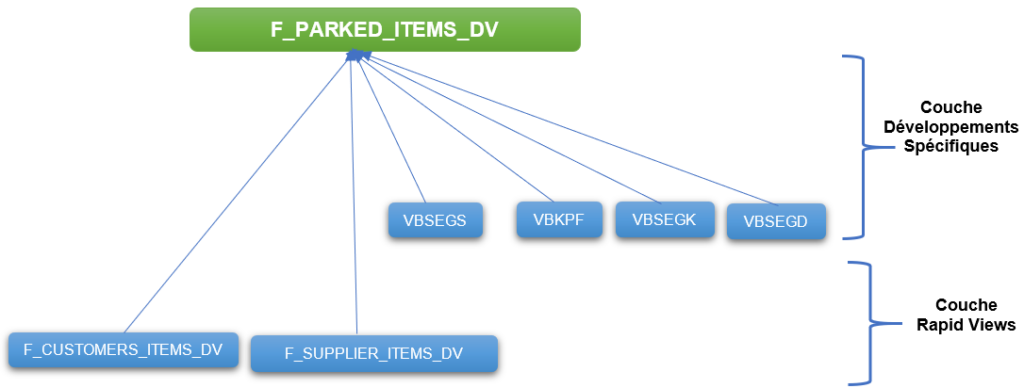 Vue F_PARKED_ITEMS