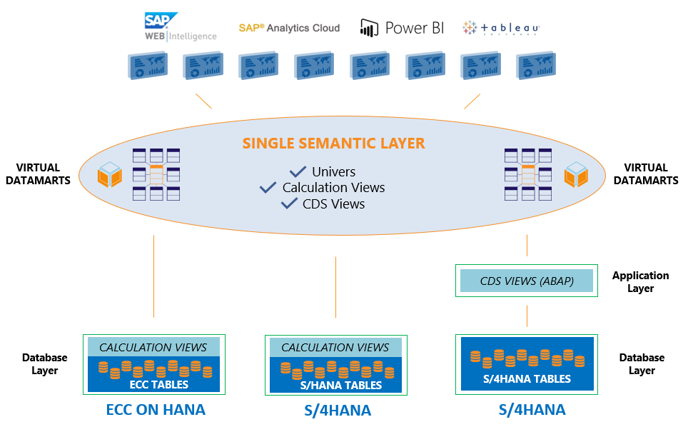 Migration Path S/4HANA RapidViews