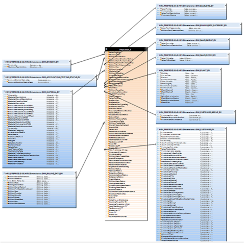 Datamarts on SAP HANA : Business Intelligence Data Models