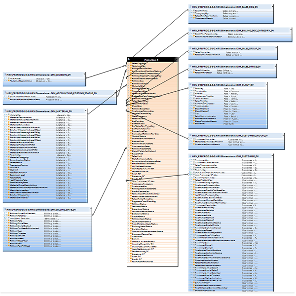 Interface graphique illustrant la structure des datamarts SAP HANA, avec modélisation des objets analytiques et des relations de données.