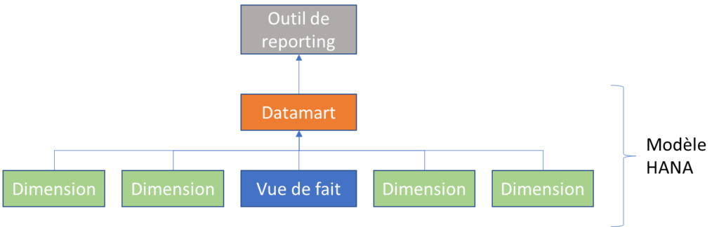 Modèle SAP HANA Datamarts