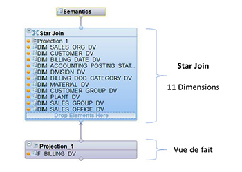 Exemple de Star Join SAP HANA montrant la relation entre une table de faits et plusieurs dimensions dans un datamart analytique.