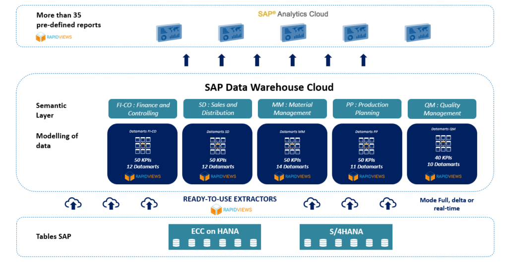 RapidViews SAP Data Warehouse Cloud