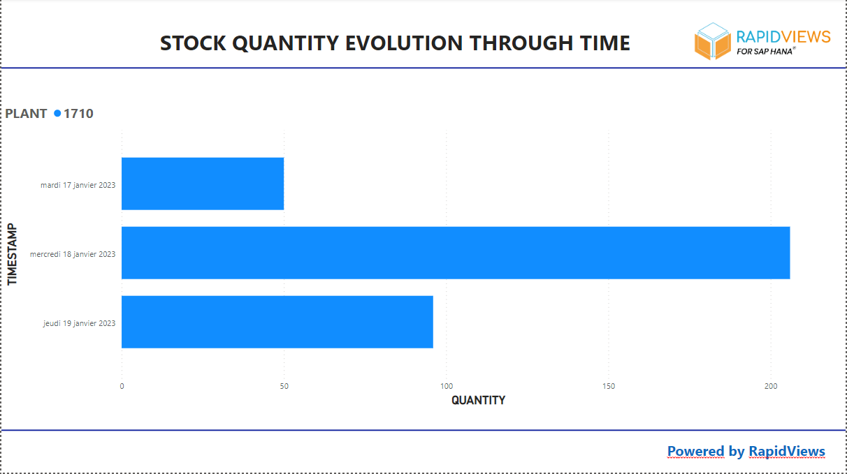 Stock Quantity Evolution