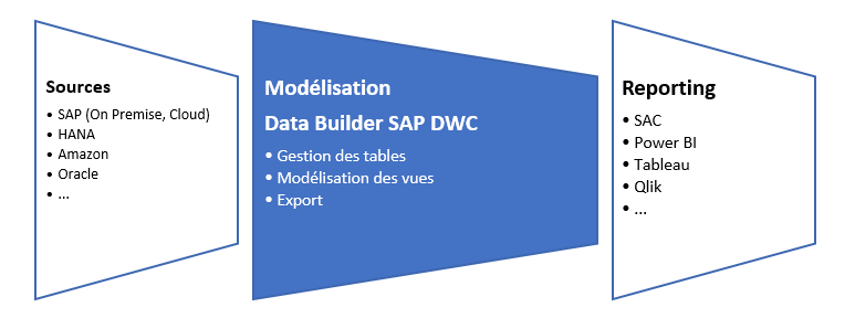 Data builder DWC presentation - RapidViews