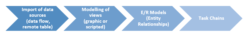 Processs Modelling - Data builder - SAP Data Warehouse Cloud