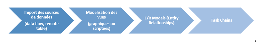 Processus de modélisation - Data Builder SAP DWC