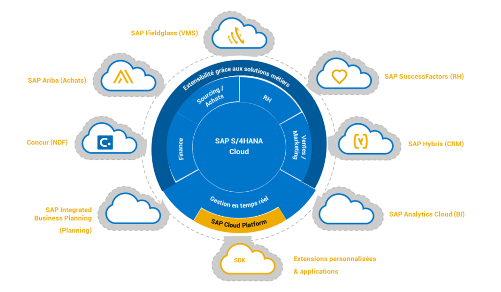 Architecture S4HANA Cloud