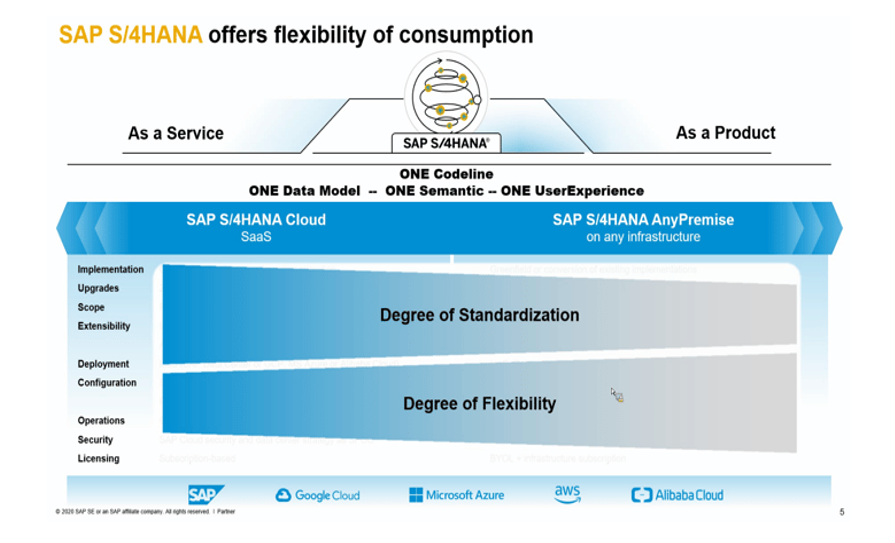 S4HANA Cloud vs On Premise