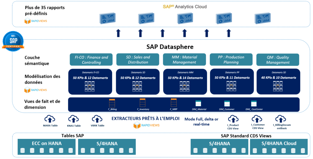 Business Content SAP Datasphere