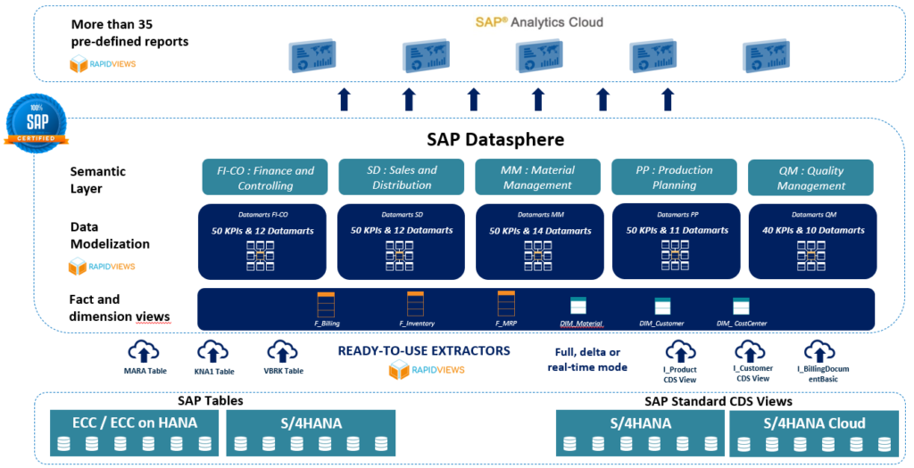 Consuming Data Exposed By Sap Datasphere – JRRMO