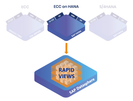 ECC on HANA SAP Datasphere