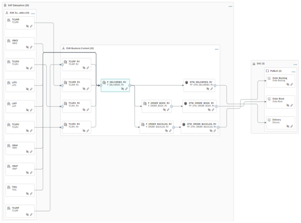 Data Lineage SAP Datasphere