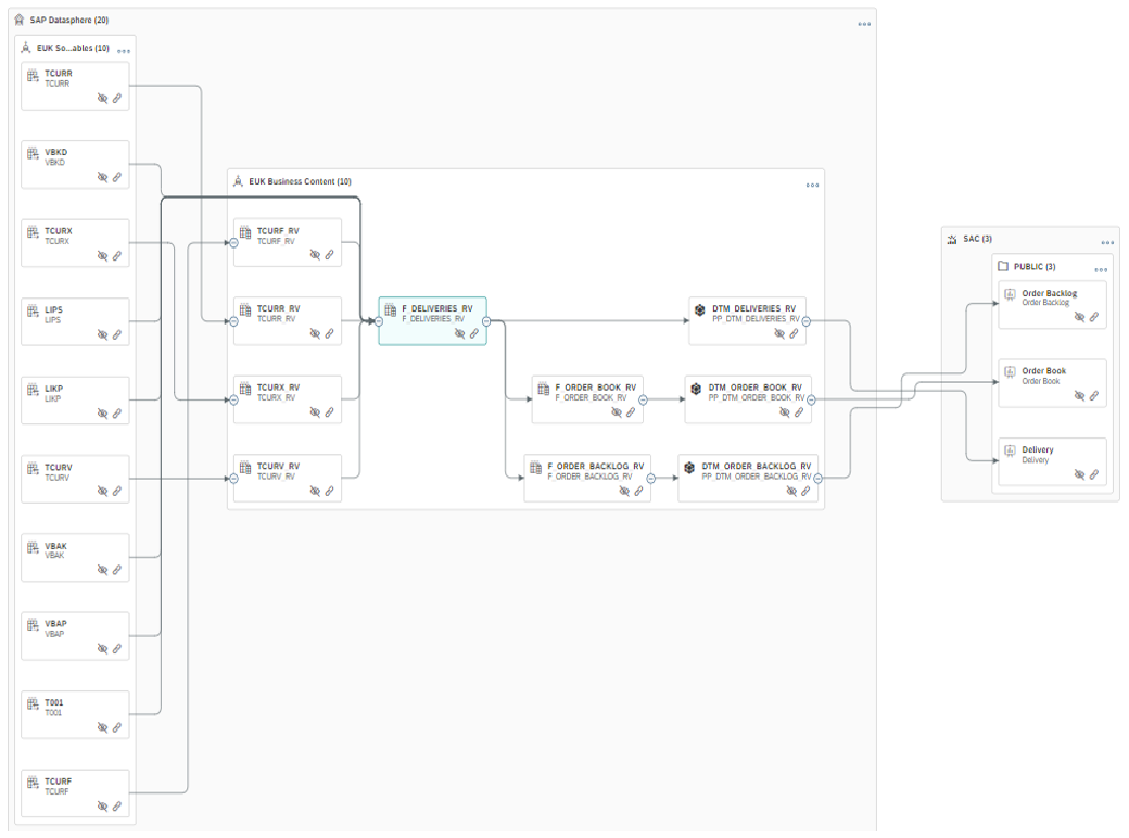 Data Lineage SAP Datasphere