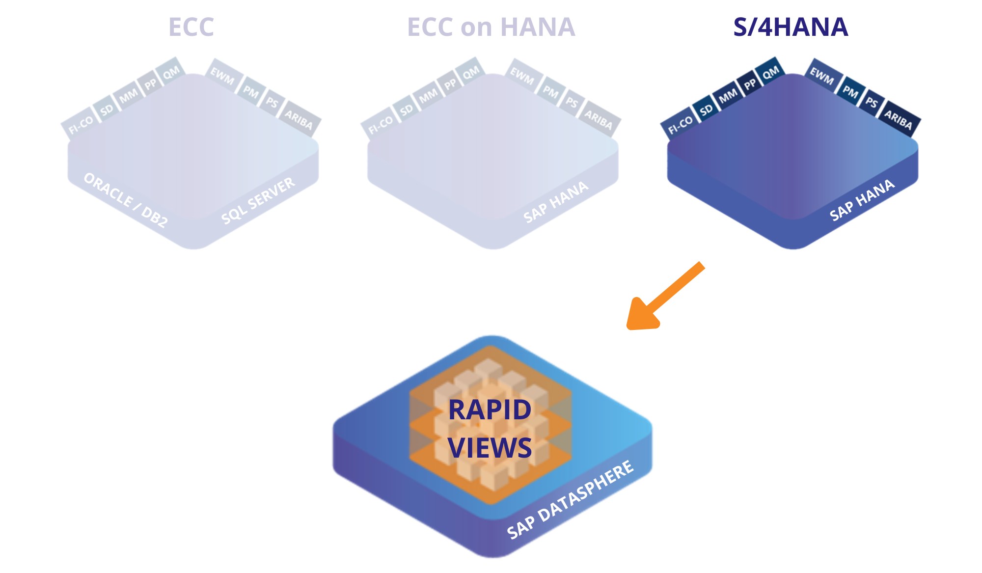 Architecture S/4HANA et SAP Datasphere