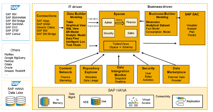 Architecture sphere de données SAP Datasphere