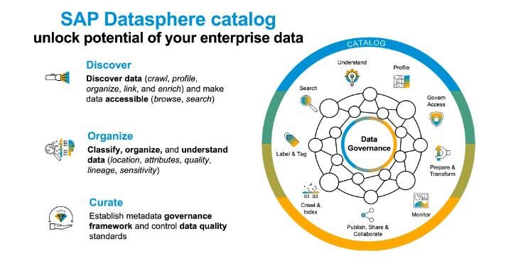 SAP Datasphere catalog