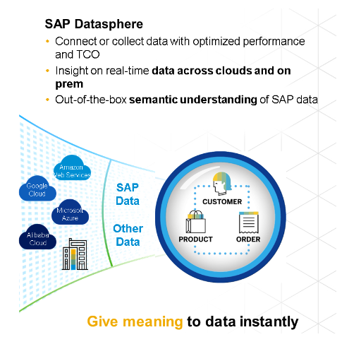 SAP Datasphere intégration de données