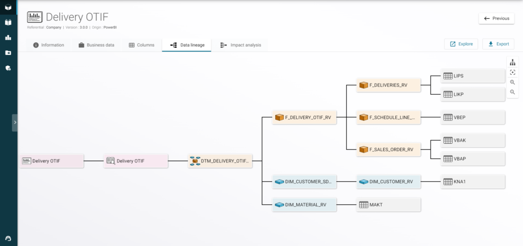 Data Lineage Rapport RapidViews